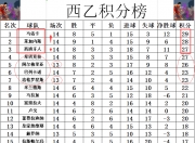 九游娱乐-马尔加热客场击败莱加内斯，暂时排名前四