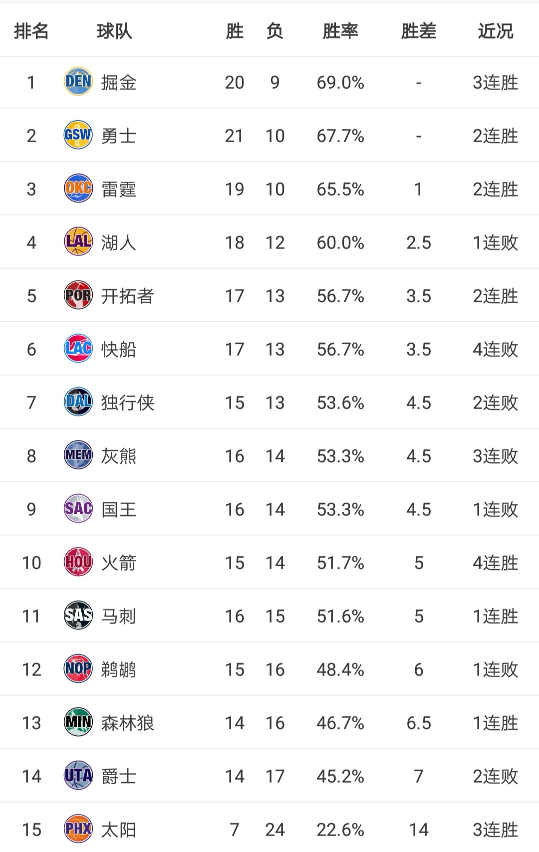 勇士再胜火箭，总比分2-0领先晋级正赛