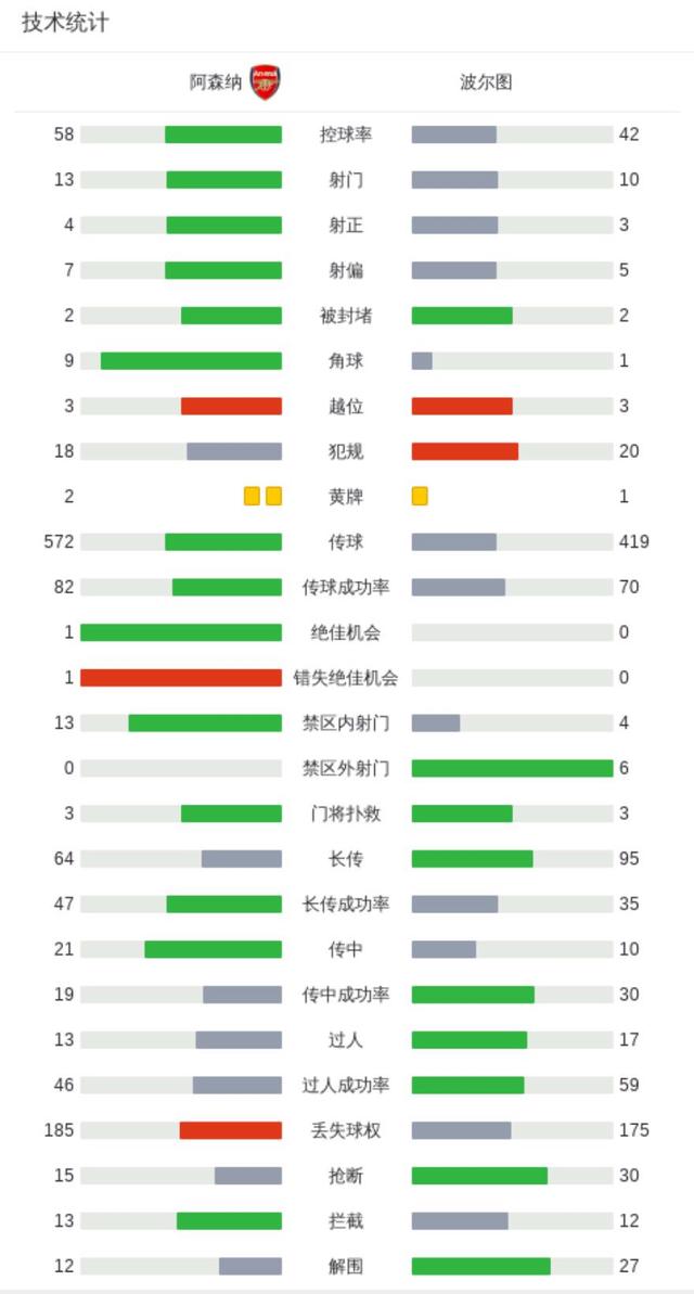 阿森纳曲线回升，客场击败对手锁定欧冠资格