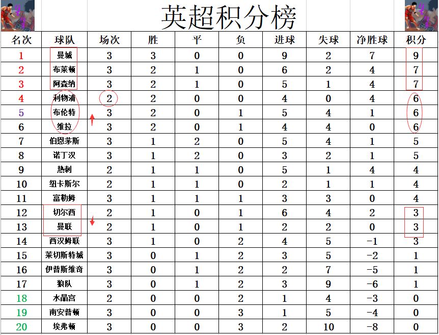 曼城稳居榜首，保持积分领先优势