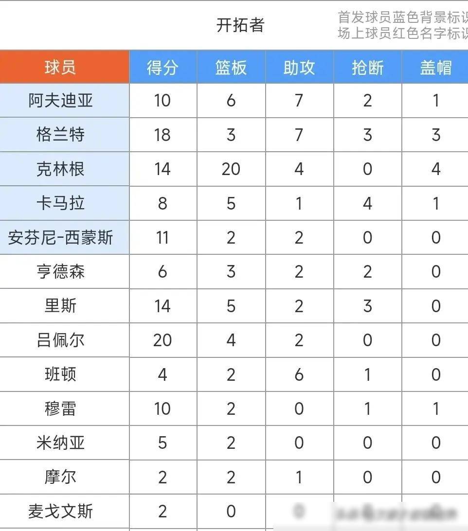 开拓者大胜凯尔特人，利拉德砍下全队最高得分