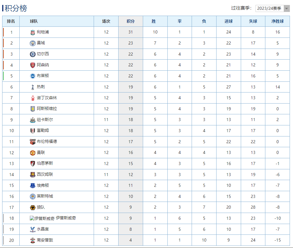 利物浦客场-逆转热刺，继续领跑积分榜