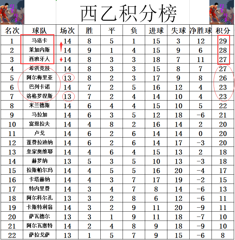 马尔加热客场击败莱加内斯，暂时排名前四