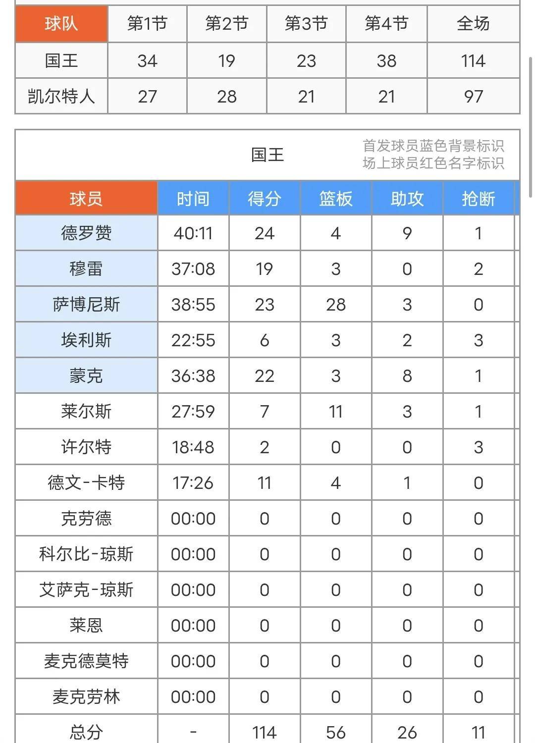 凯尔特人客场爆冷不敌雄鹿队，罗zier突破40分无果