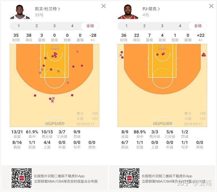 NBA季后赛勇士逆转火箭，总比分2-1领先